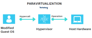 Cách thức hoạt động của Paravirtualization